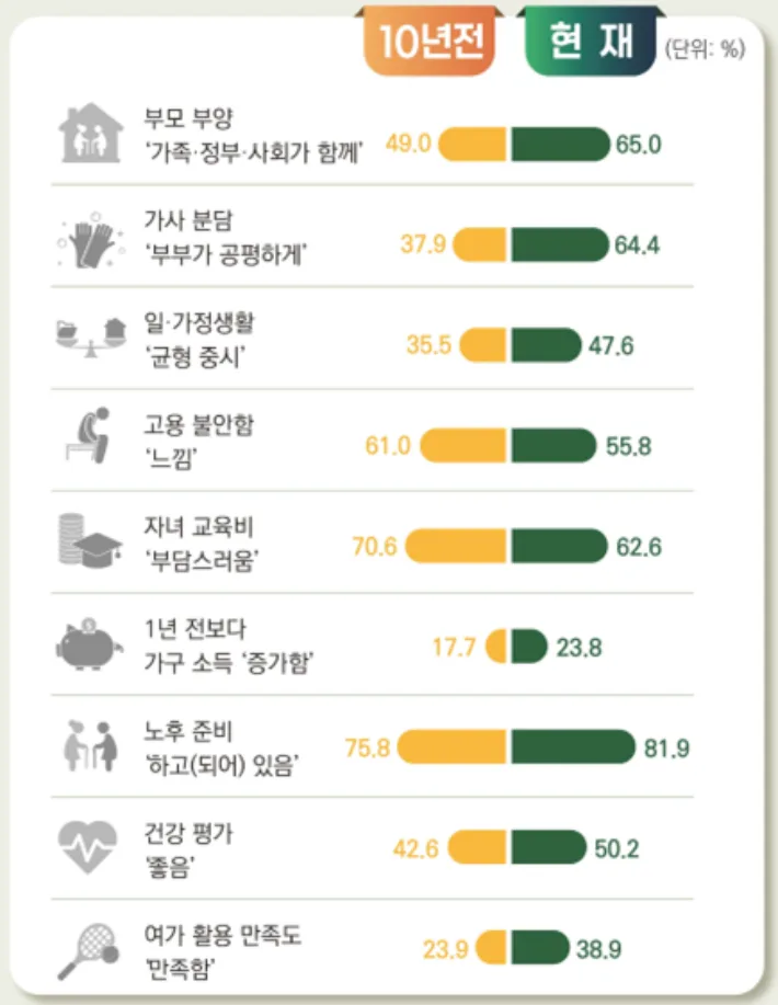 중장년층 "가사는 공평하게"…공평분담 인식 10년 새 26.5%p↑