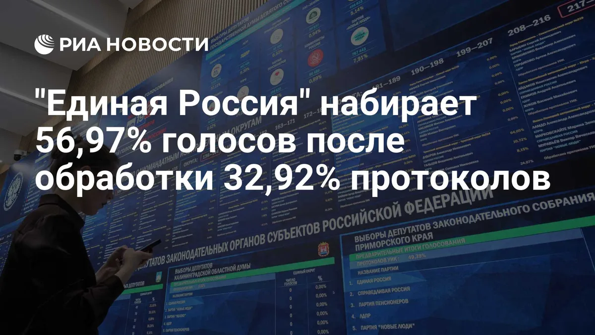 "Единая Россия" набирает 56,97% голосов после обработки 32,92% протоколов