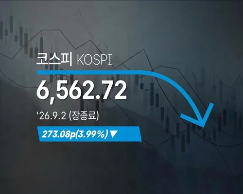 [코스피] 273.08p(3.99%) 내린 6,562.72(장종료)