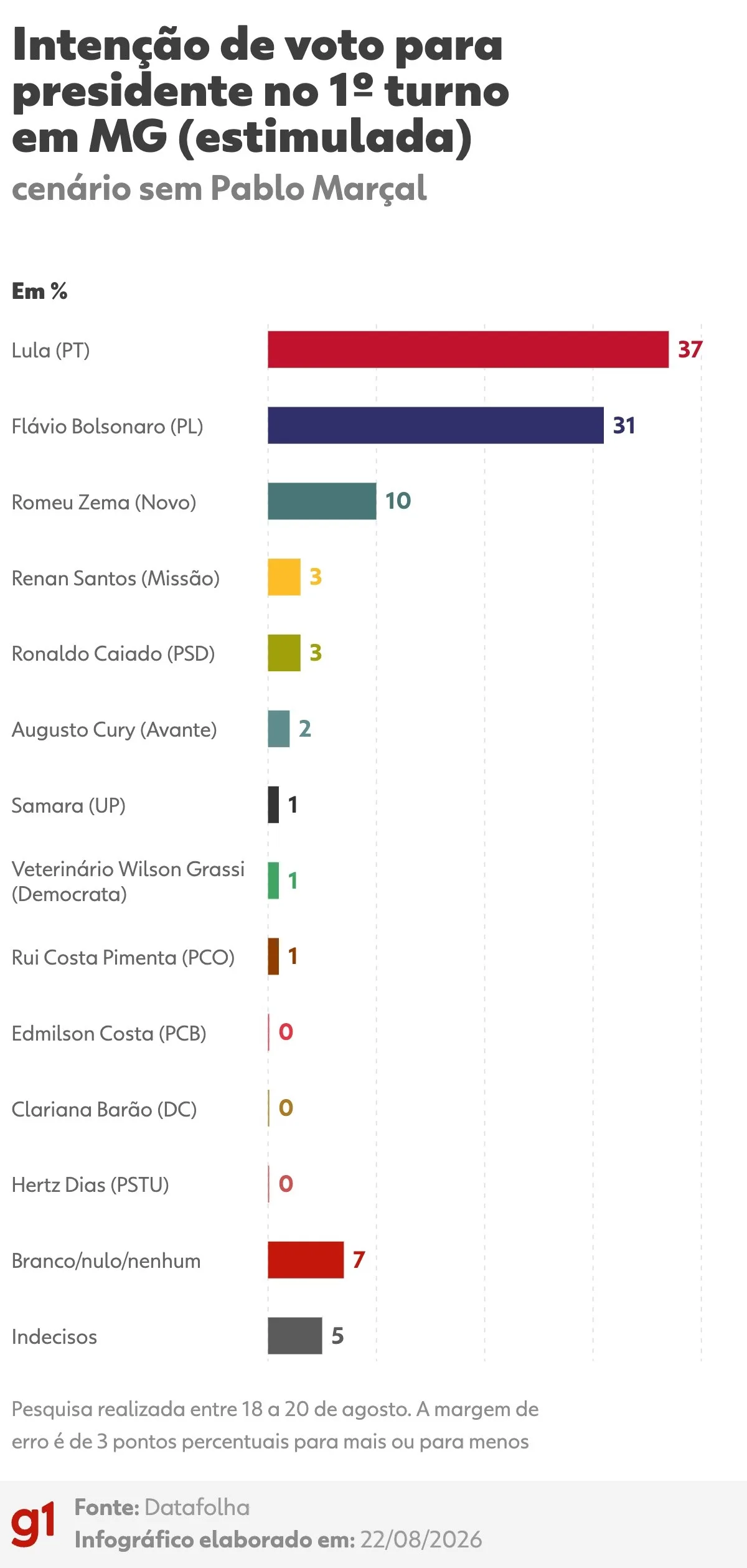 Datafolha em MG: Lula, 37%; Flávio Bolsonaro, 31%; Zema, 10%