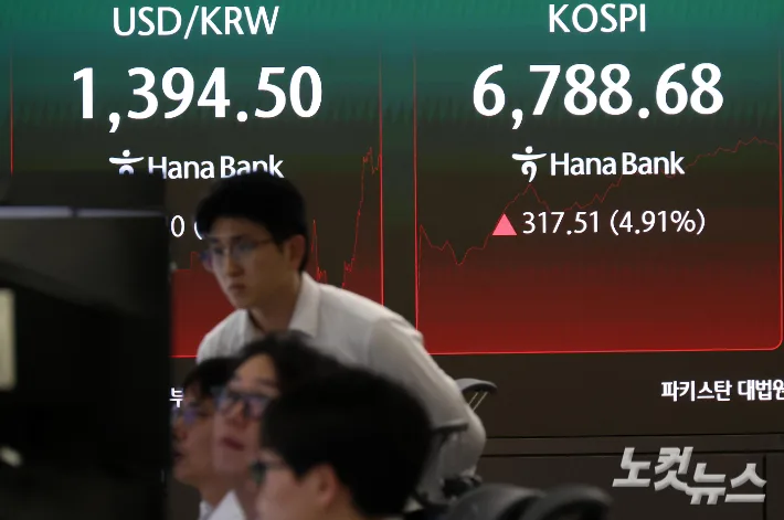 코스피 6%대 급등·매수 사이드카…하닉 12%·삼전 9%↑