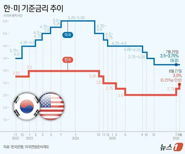 대출규제의 역설…금리 올려도 서울 집값 안 잡힌다