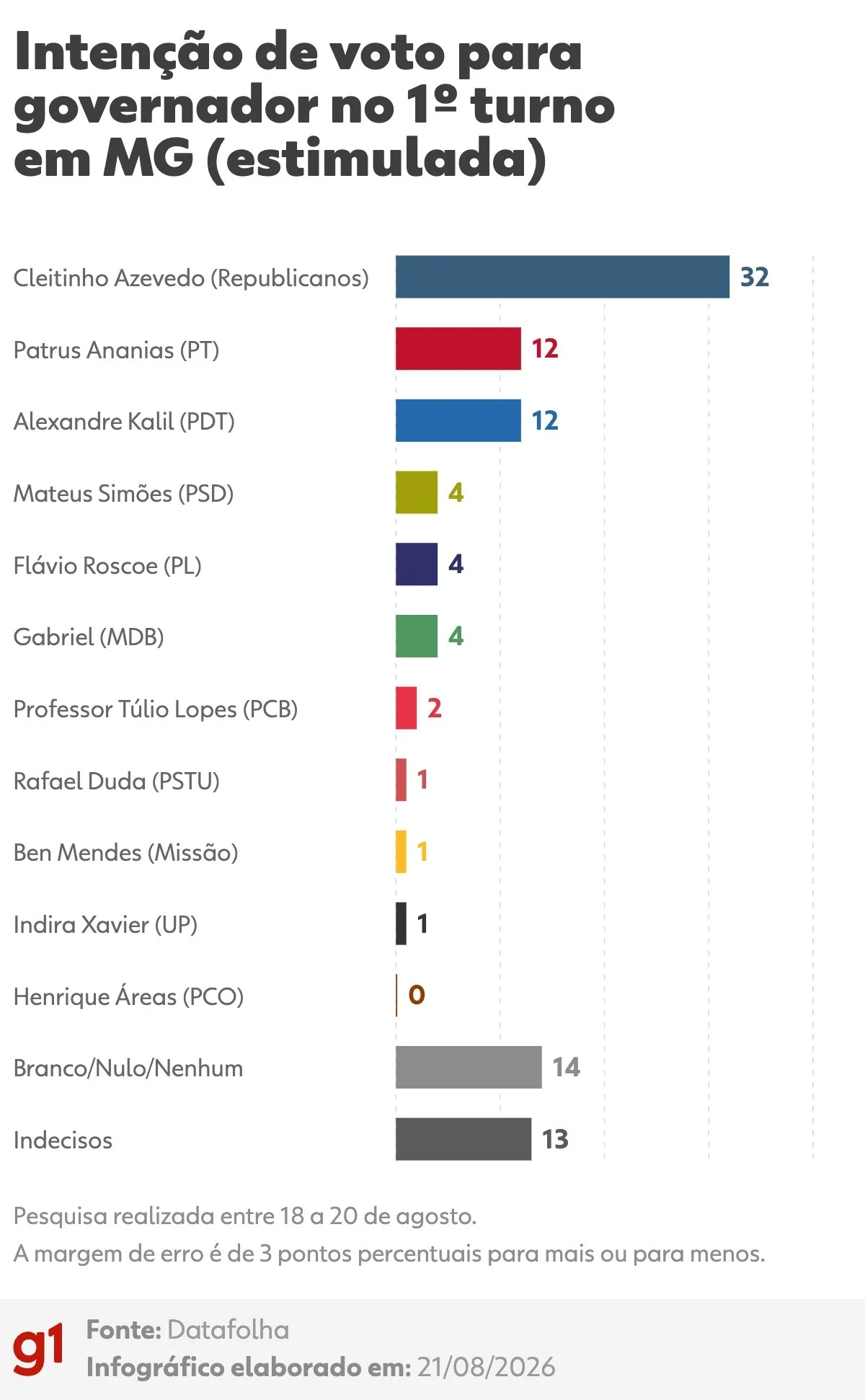 Datafolha em MG: Cleitinho, 32%; Patrus, 12%; Kalil, 12%