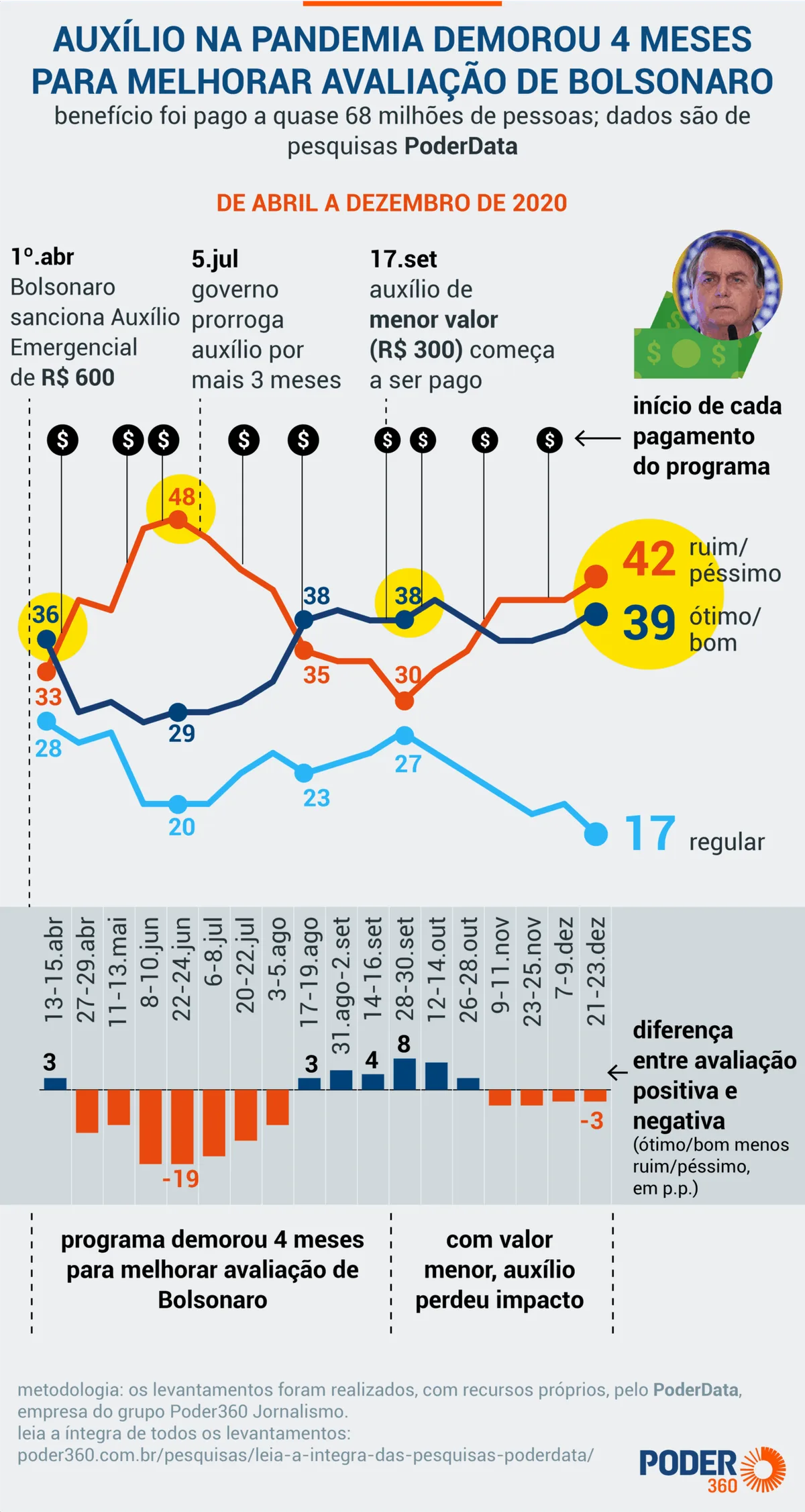 Auxílio Emergencial levou 4 meses para elevar aprovação de Bolsonaro