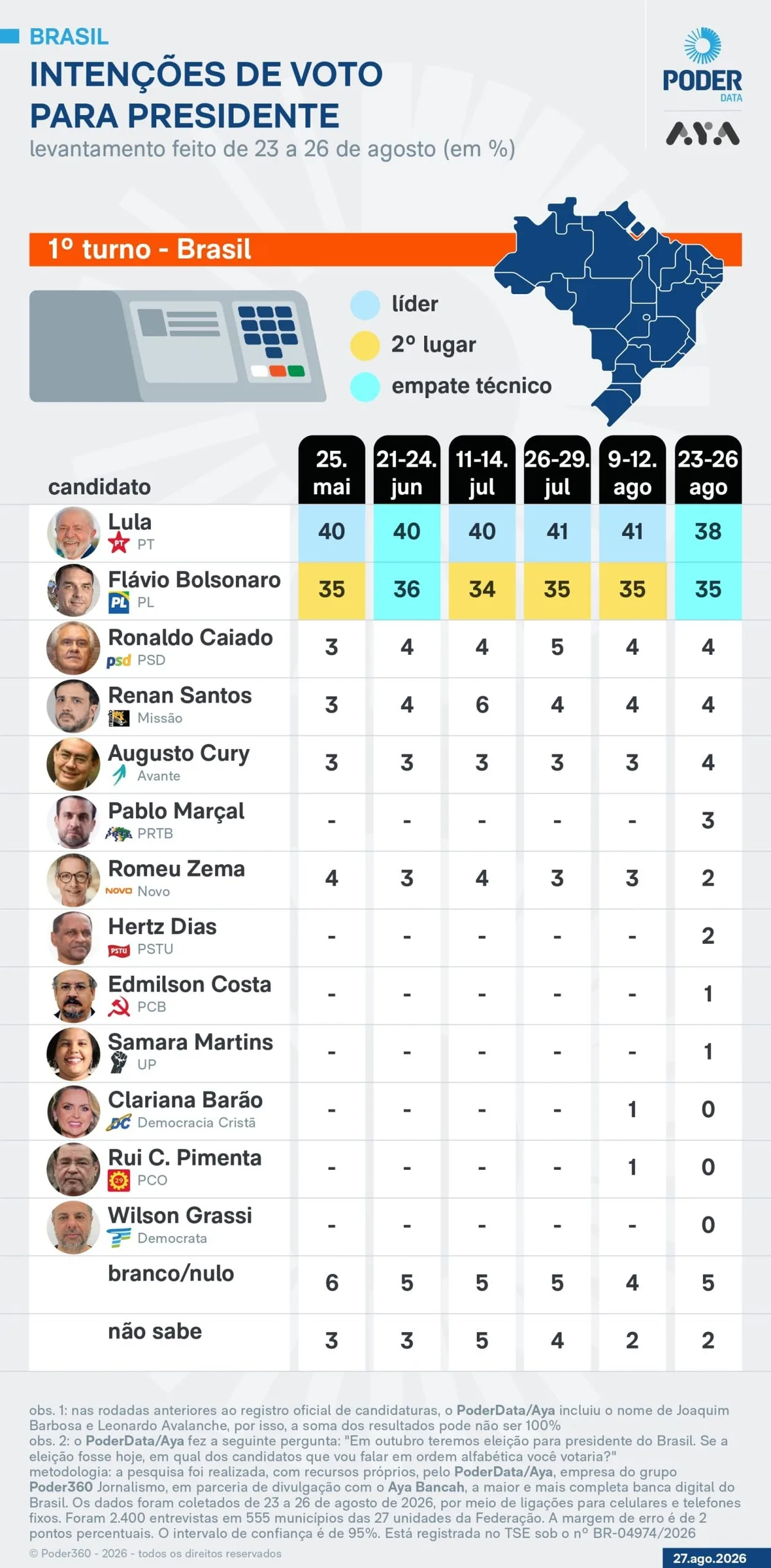PoderData/Aya: Lula tem 38% contra 35% de Flávio no 1º turno