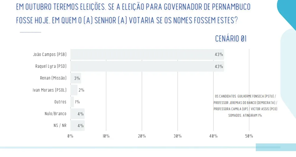 Real Time Big Data: Raquel Lyra e João Campos têm empate técnico pelo governo de PE