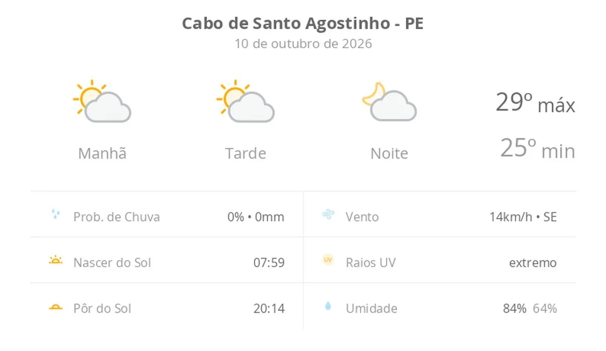 Previsão do tempo hoje para Cabo de Santo Agostinho (PE): sol com algumas nuvens; não chove