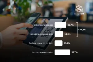 46,2% dice que recurre al pago a cuotas de forma puntual o semanal