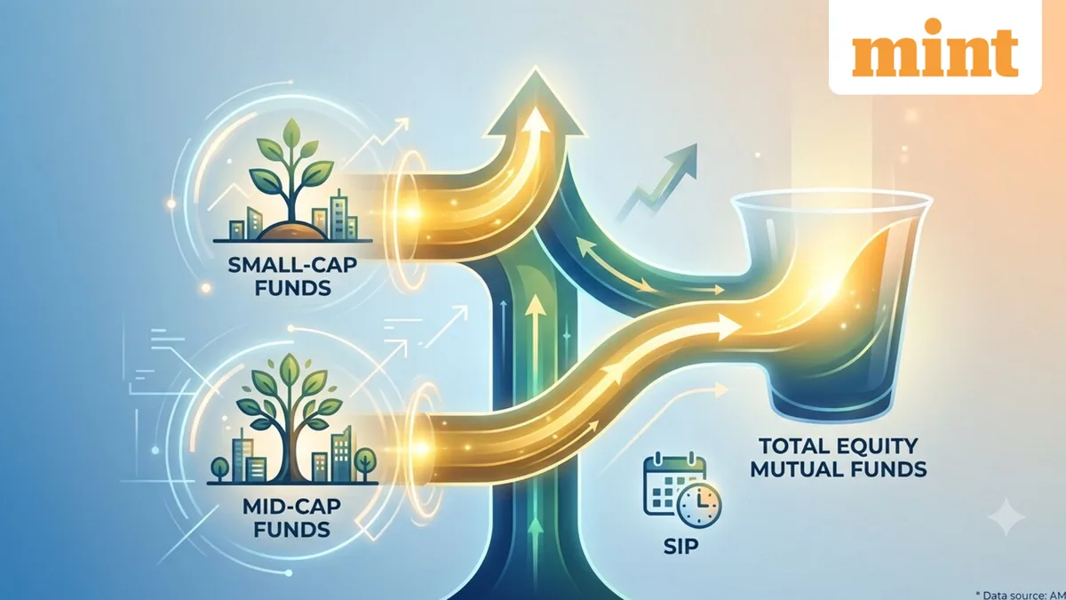 Small-cap, mid-cap fund inflows jump 13% in September. Are investors chasing returns? What SIP investors should do