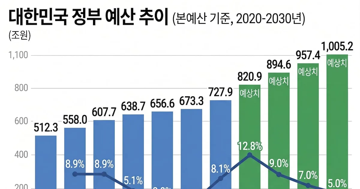 대선 치르는 2030년에 1000조원대 예산 집행 예고...재정 버틸 수 있나 [손진석의 머니워치]