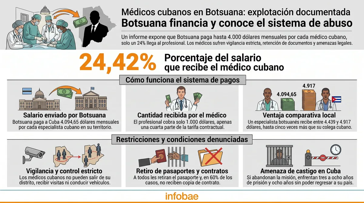 Denuncian que el gobierno de Botsuana conoce, sostiene y financia la esclavitud de los médicos cubanos