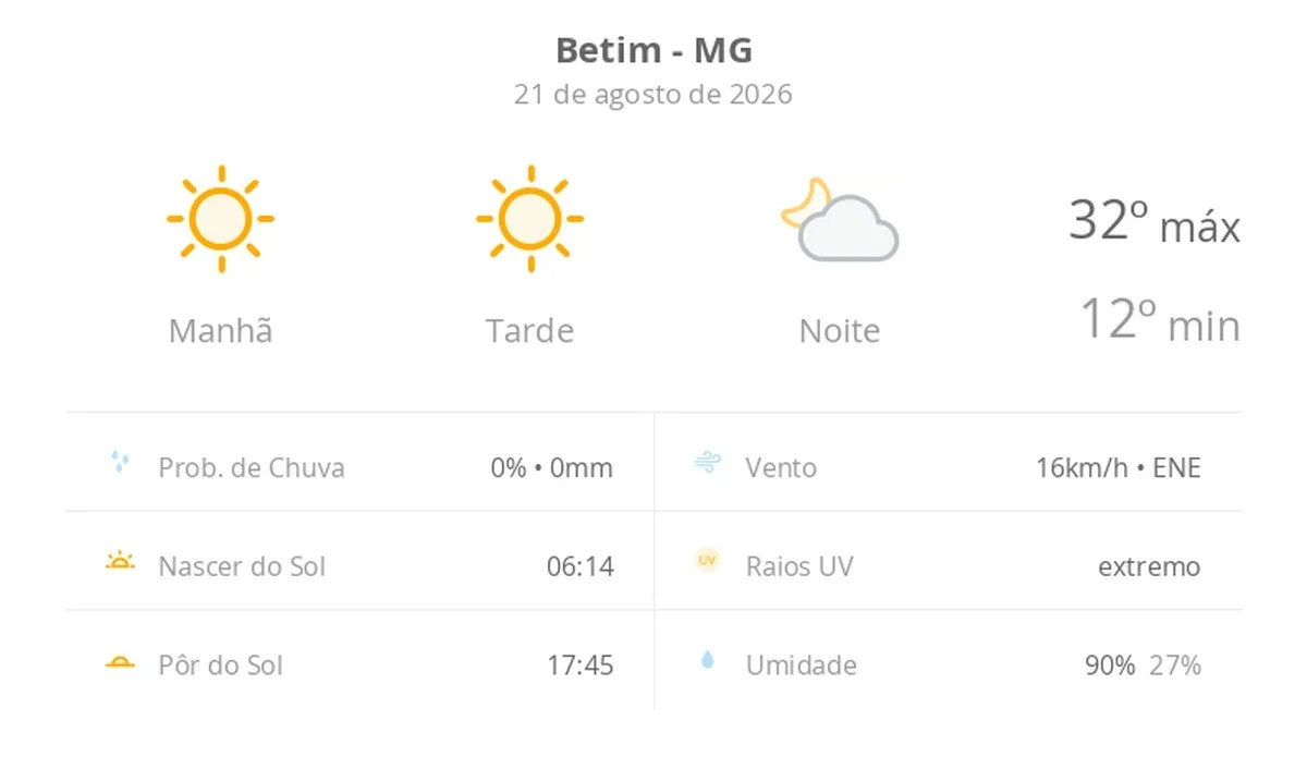 Previsão do tempo hoje para Betim (MG): sol o dia todo sem nuvens no céu, com aumento de nebulosidade à noite; não chove