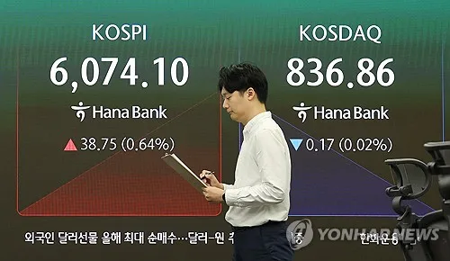 [속보] 코스피, 0.4% 내린 6,008…'6천피' 턱걸이로 장종료