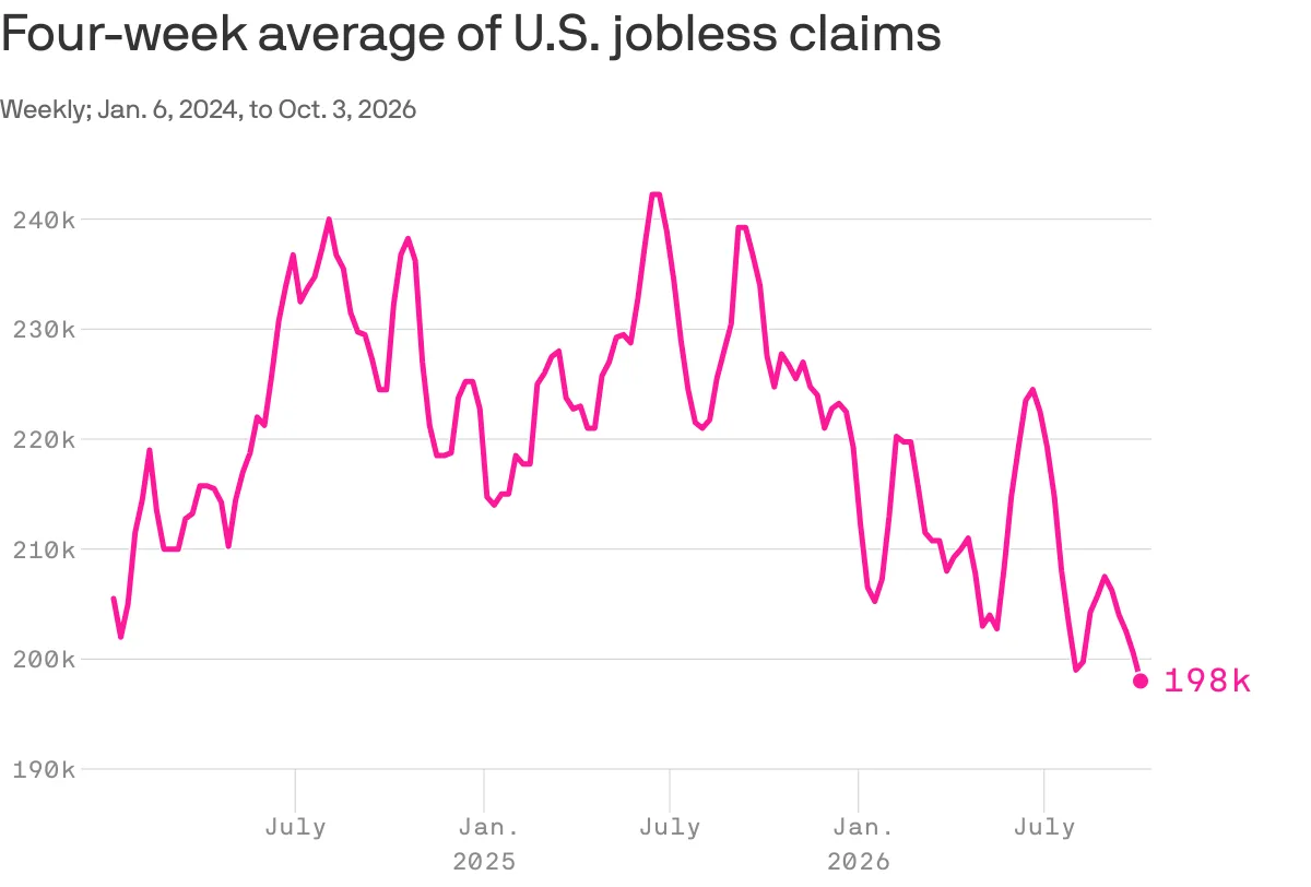 Labor Department marks low layoffs milestone