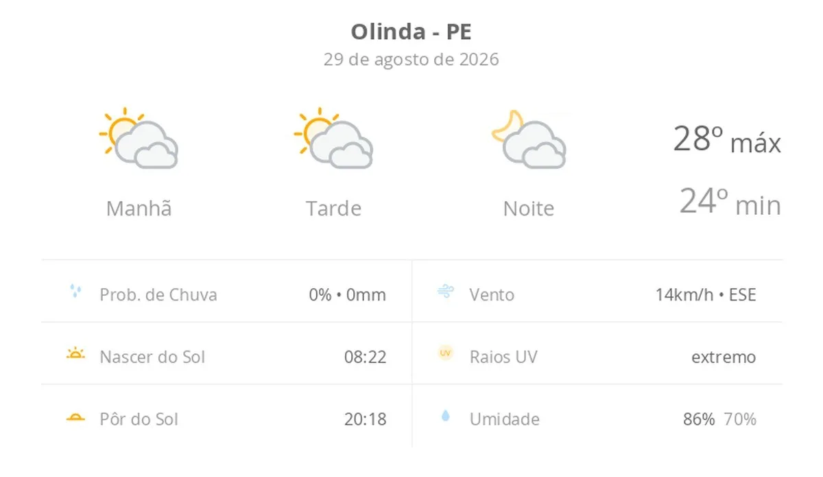 Previsão do tempo hoje para Olinda (PE): sol com muitas nuvens durante o dia e períodos de céu nublado; noite com muitas nuvens