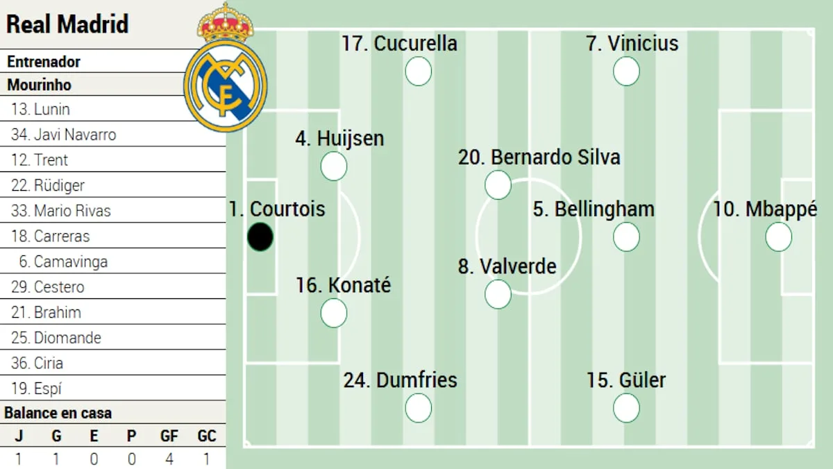 Posible alineación del Real Madrid contra el Málaga en LaLiga EA Sports