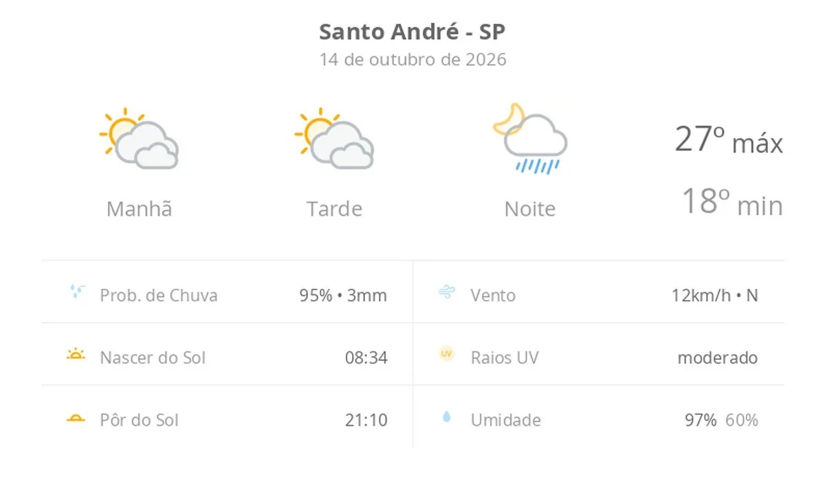 Previsão do tempo hoje para Santo André (SP): sol com muitas nuvens e períodos de céu nublado; noite com pancadas de chuva