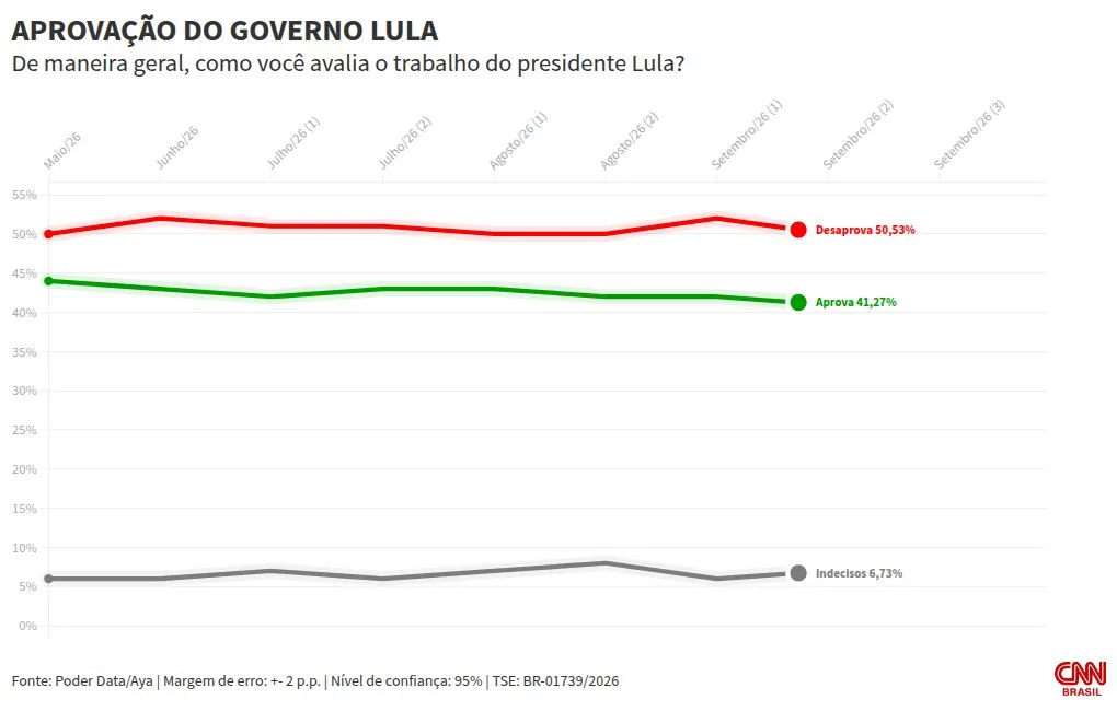 PoderData/Aya: 51% desaprovam governo Lula; 42% aprovam