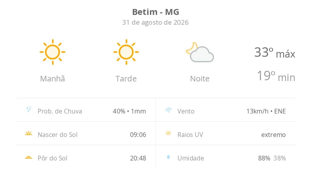Previsão do tempo hoje para Betim (MG): sol o dia todo sem nuvens no céu, com aumento de nebulosidade à noite; não chove