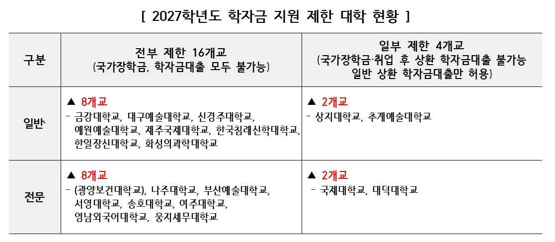 상지대·추계예대 등 6개교 학자금 지원 새로 제한…총 20곳