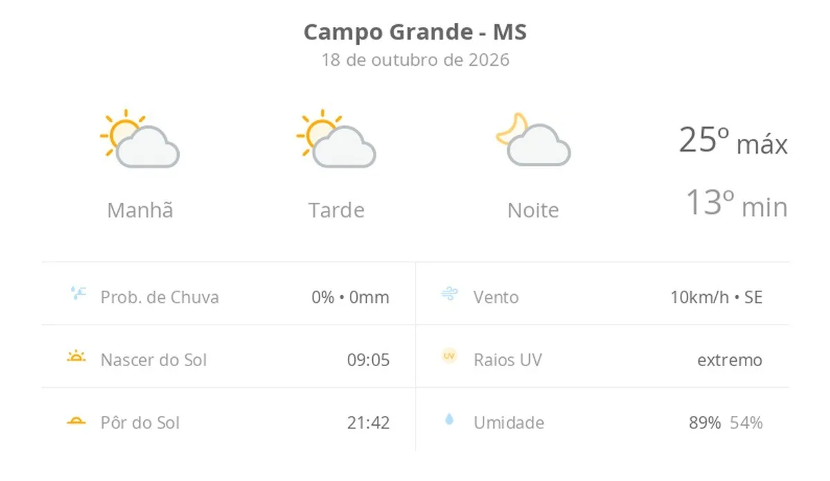 Previsão do tempo hoje para Campo Grande (MS): sol com algumas nuvens; não chove