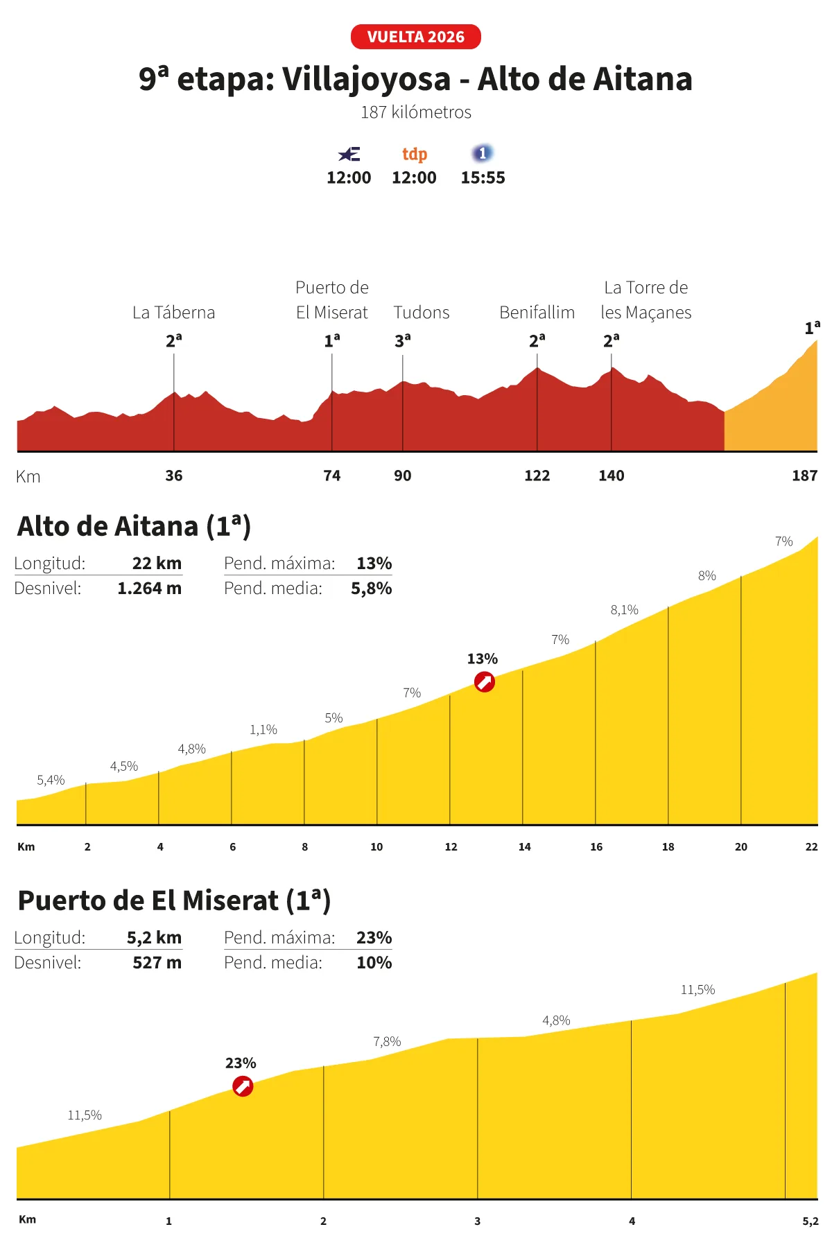 Vuelta a España 2026 hoy, etapa 9: perfil y recorrido
