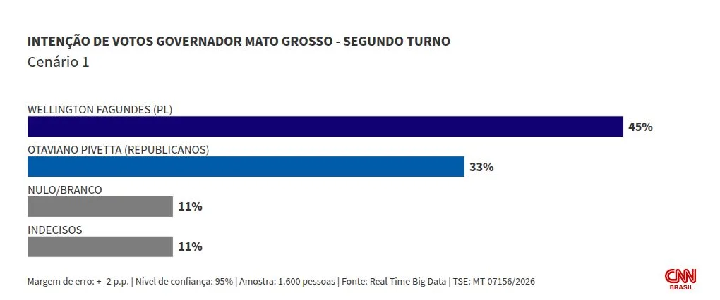 Real Time Big Data: Wellington Fagundes vence cenários de 2º turno no MT