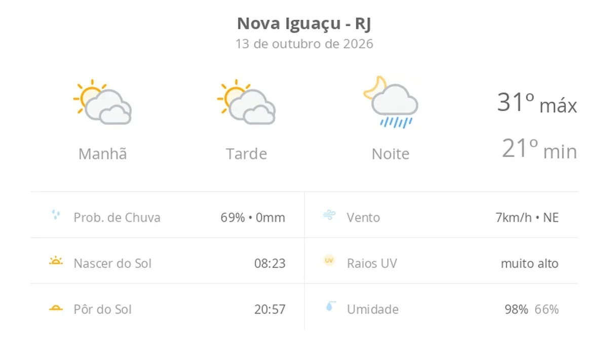 Previsão do tempo hoje para Nova Iguaçu (RJ): sol com muitas nuvens e períodos de céu nublado; noite com pancadas de chuva