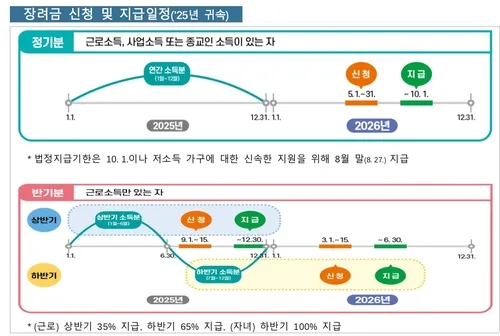 근로·자녀장려금, 270만가구에 평균 106만원 오늘 조기지급