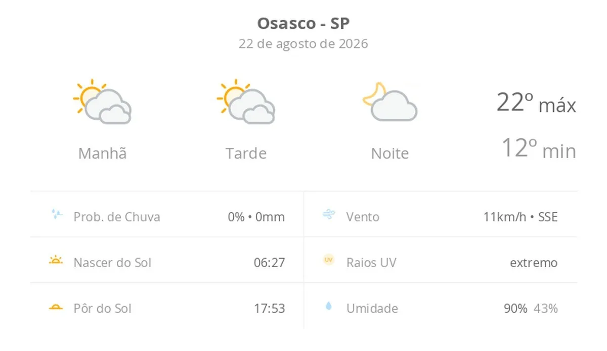Previsão do tempo hoje para Osasco (SP): sol com muitas nuvens durante o dia e períodos de céu nublado; noite com poucas nuvens