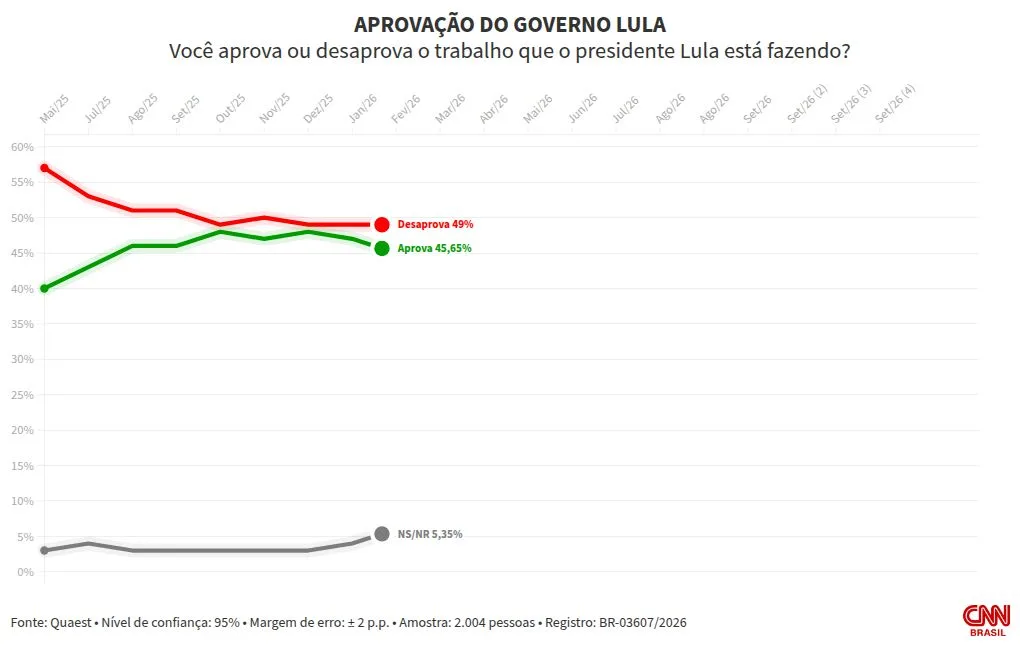 Quaest: governo Lula é desaprovado por 50% dos eleitores; 44% aprovam