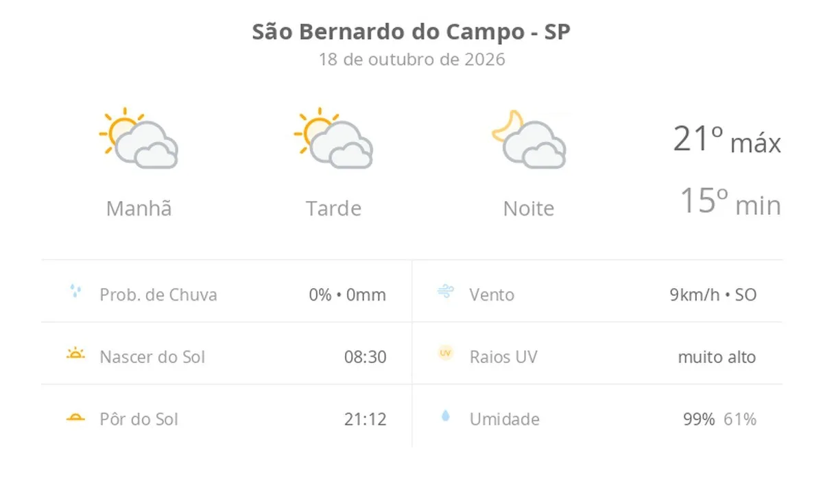 Previsão do tempo hoje para São Bernardo do Campo (SP): sol com muitas nuvens durante o dia e períodos de céu nublado; noite com muitas nuvens