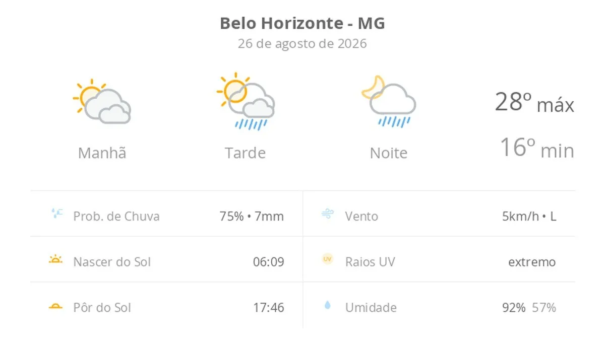 Previsão do tempo hoje para Belo Horizonte (MG): sol com muitas nuvens; pancadas de chuva à tarde e à noite