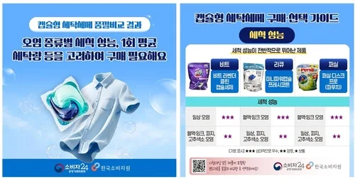 소비자원 "캡슐 세탁세제 세척력 제각각…가격은 최대 6배 차이"