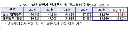 상반기 신규 벤처투자 역대 최대…54.3% 증가한 8조8천억원