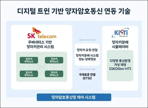 SKT, 양자암호통신망 디지털 트윈 개발…구축 전 성능 검증