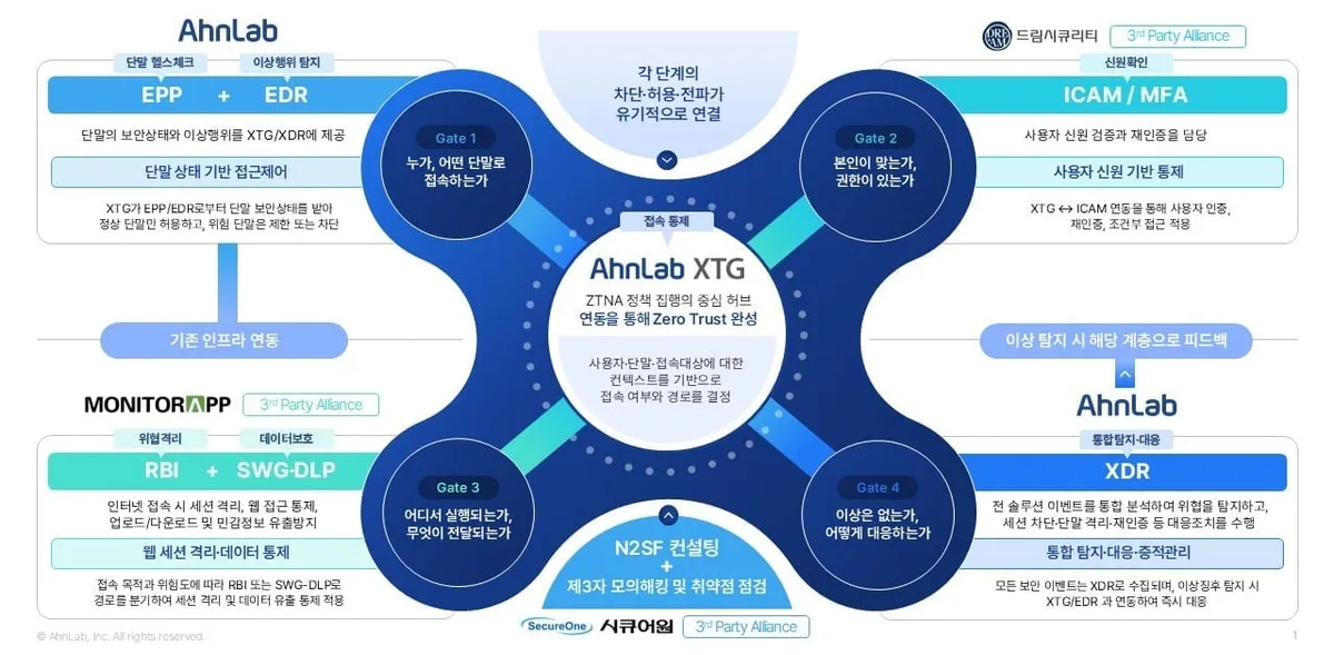 안랩, 한국연구재단 N2SF 구축…“업무용 PC서 AI 사용”
