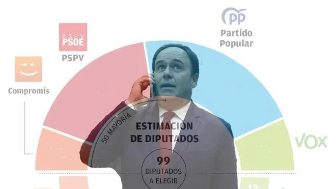 Encuesta elecciones Comunidad Valenciana: El PP se recupera tras la salida de Mazón y mantendría una mayoría sólida con Vox
