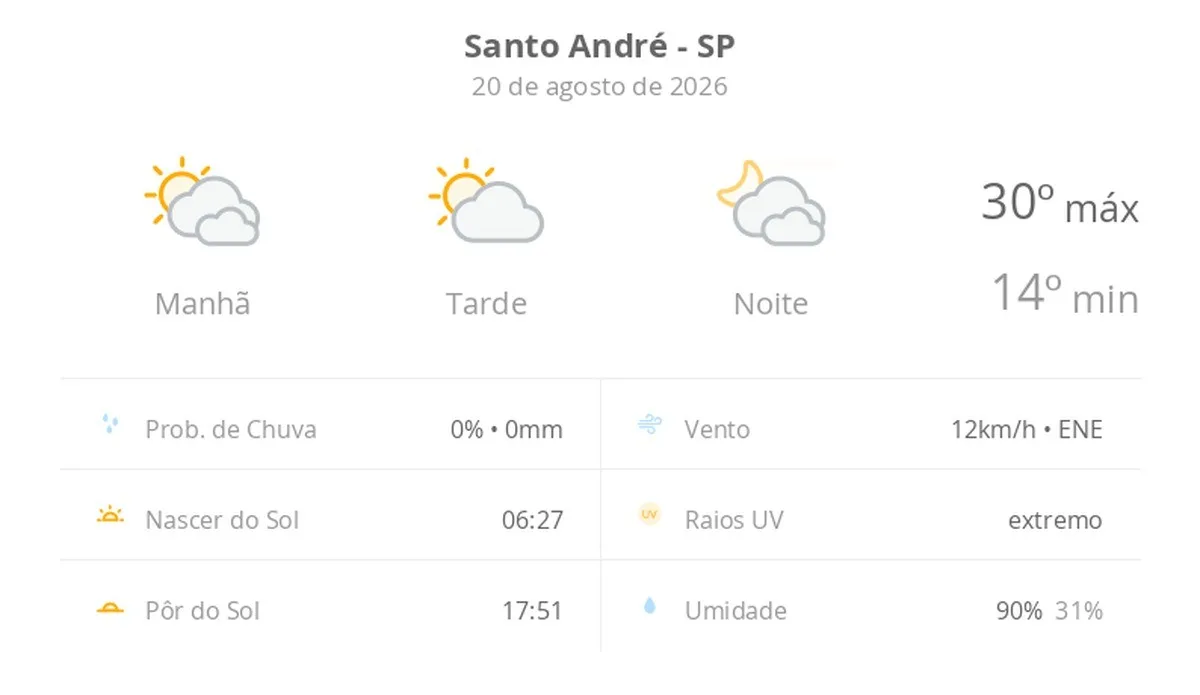 Previsão do tempo hoje para Santo André (SP): muitas nuvens o dia todo, com aberturas de sol