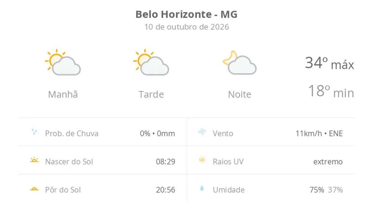 Previsão do tempo hoje para Belo Horizonte (MG): sol com algumas nuvens; não chove