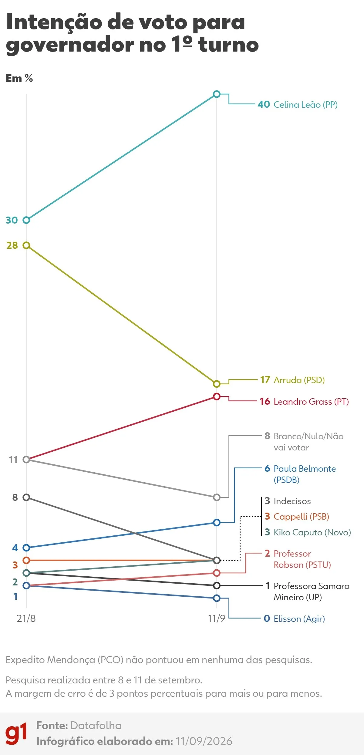 Datafolha no DF: Celina, 40%; Arruda, 17%; Grass, 16%