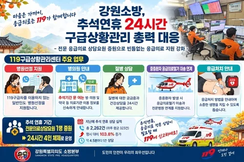 강원소방, 추석 연휴 119 의료상담 강화…응급의료 변수 대응