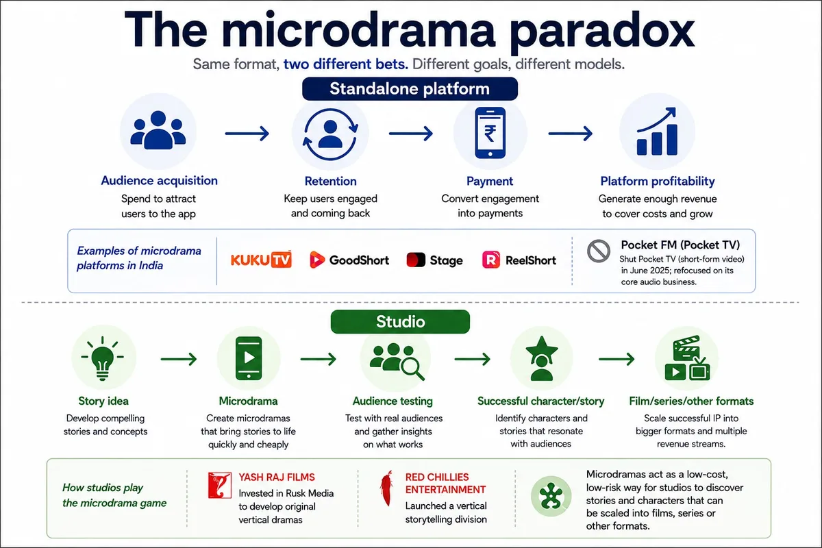 Microdrama boom: Why studios are betting despite shaky platform economics