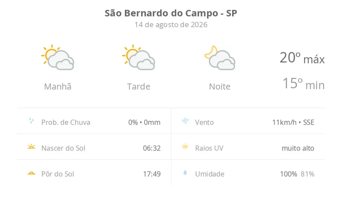 Previsão do tempo hoje para São Bernardo do Campo (SP): sol com muitas nuvens durante o dia e períodos de céu nublado; noite com muitas nuvens