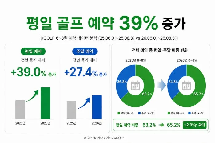 주말만 골프 칠 수 있냐, 평일이 오히려 더 좋다...골퍼들의 선택 변화 '주목'