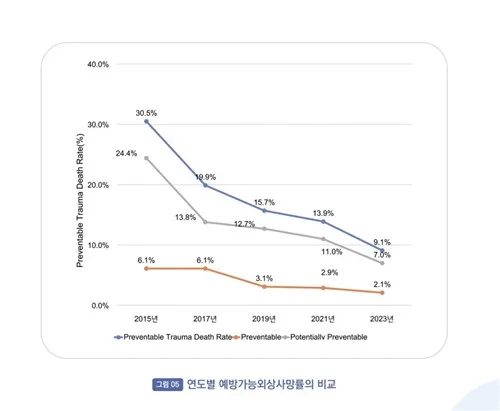 예방 가능 외상 사망률 9.1%…첫 한 자릿수 진입