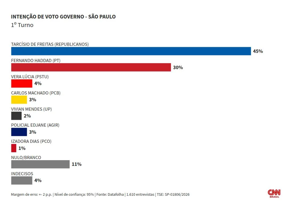 Datafolha: Tarcísio tem 45% no 1º turno ao governo de SP; Haddad, 27%