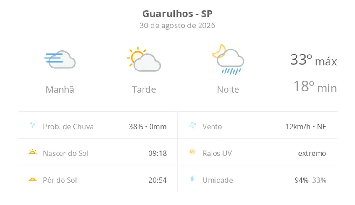 Previsão do tempo hoje para Guarulhos (SP): dia de sol, com nevoeiro ao amanhecer; as nuvens aumentam à tarde e à noite chove