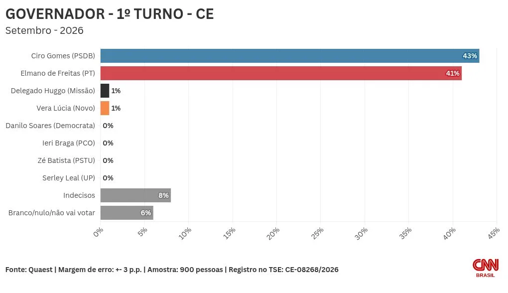 Quaest: Ciro e Elmano têm empate técnico em cenários de 1º e 2º turno no CE