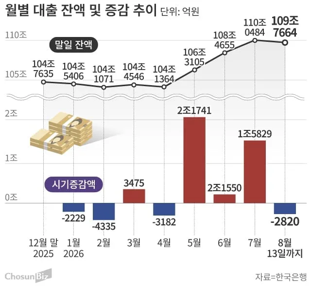 신용대출, 4월 이후 첫 감소… 8·13 대책으로 다시 늘듯
